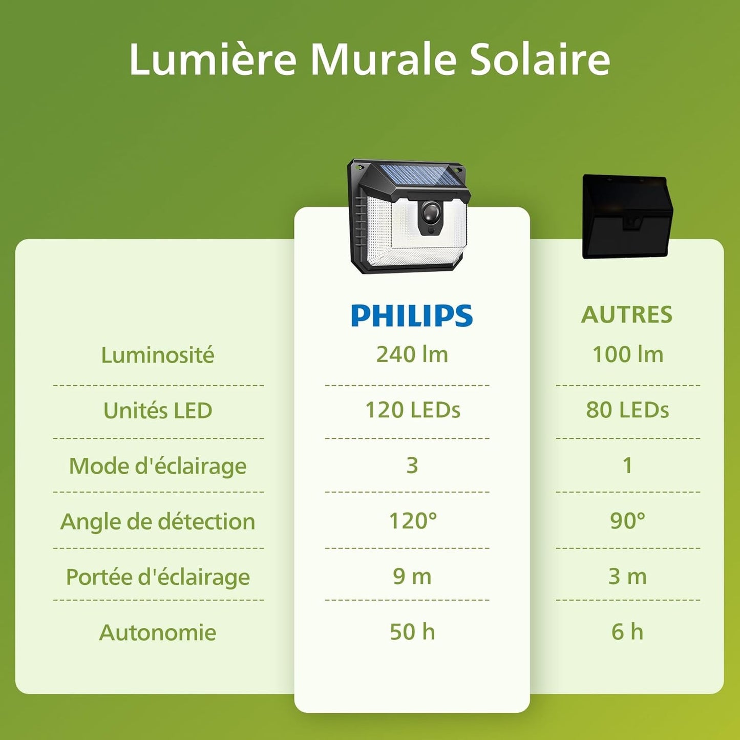 Lampe Solaire 120 LED avec Détecteur – Ultra Lumineuse, 3 Modes, Étanche IP65 – Sécurité Jardin & Maison